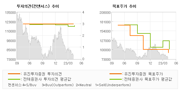 투자의견 및 목표주가 추이 그래프