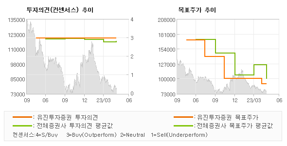 투자의견 및 목표주가 추이 그래프