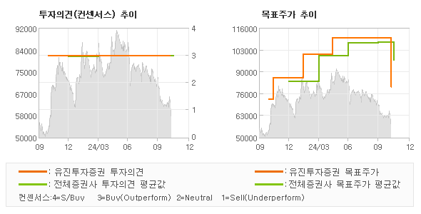 투자의견 및 목표주가 추이 그래프