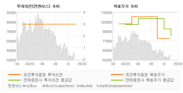 투자의견 및 목표주가 추이 그래프