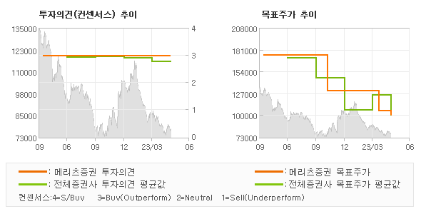 투자의견 및 목표주가 추이 그래프