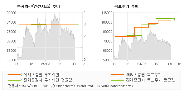 투자의견 및 목표주가 추이 그래프