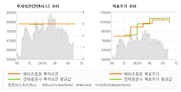 투자의견 및 목표주가 추이 그래프