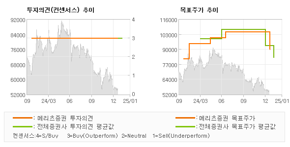 투자의견 및 목표주가 추이 그래프