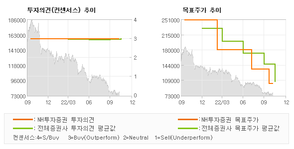 투자의견 및 목표주가 추이 그래프