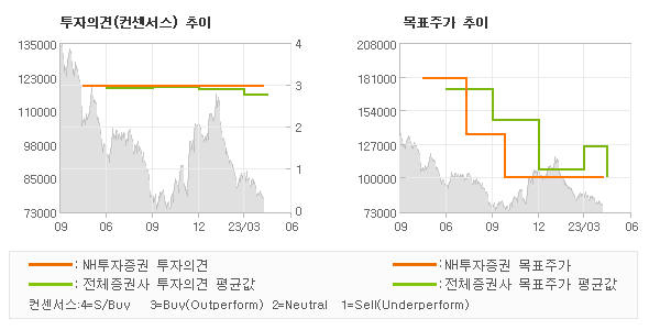 투자의견 및 목표주가 추이 그래프