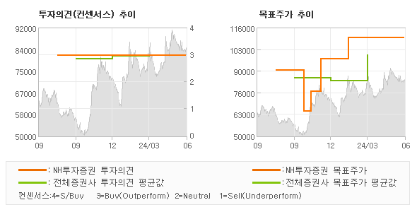 투자의견 및 목표주가 추이 그래프