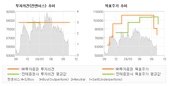 투자의견 및 목표주가 추이 그래프