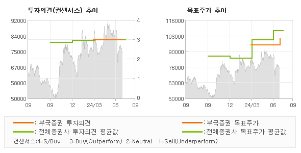 투자의견 및 목표주가 추이 그래프