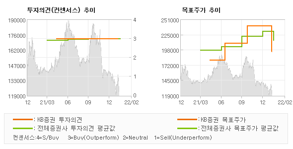 투자의견 및 목표주가 추이 그래프