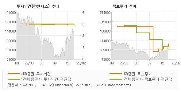 투자의견 및 목표주가 추이 그래프