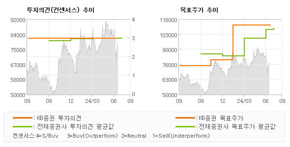 투자의견 및 목표주가 추이 그래프