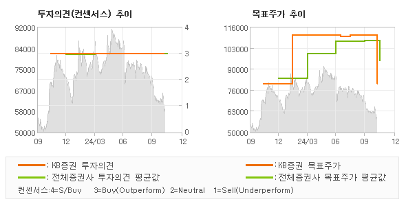 투자의견 및 목표주가 추이 그래프