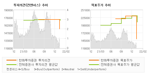 투자의견 및 목표주가 추이 그래프