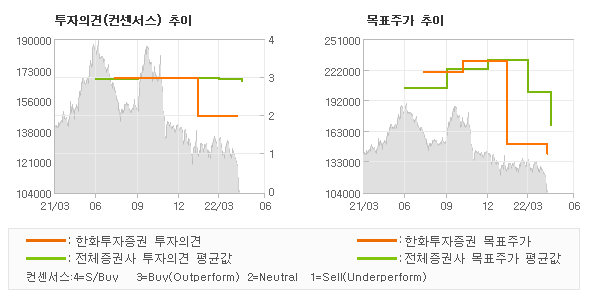 투자의견 및 목표주가 추이 그래프