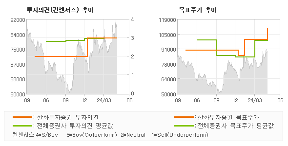 투자의견 및 목표주가 추이 그래프