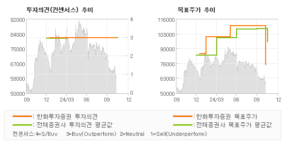 투자의견 및 목표주가 추이 그래프