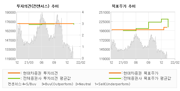 투자의견 및 목표주가 추이 그래프