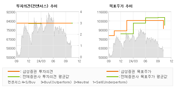 투자의견 및 목표주가 추이 그래프