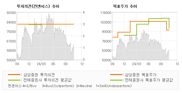 투자의견 및 목표주가 추이 그래프