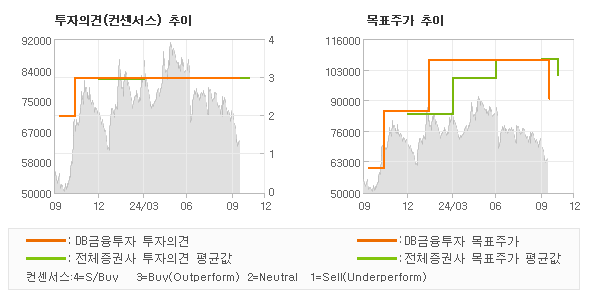 투자의견 및 목표주가 추이 그래프