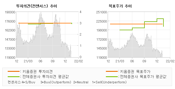 투자의견 및 목표주가 추이 그래프