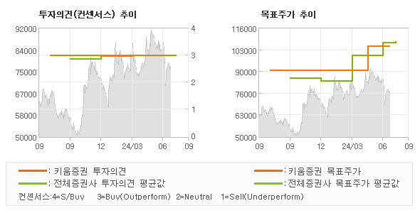 투자의견 및 목표주가 추이 그래프