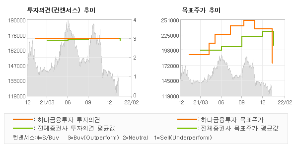 투자의견 및 목표주가 추이 그래프