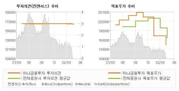 투자의견 및 목표주가 추이 그래프