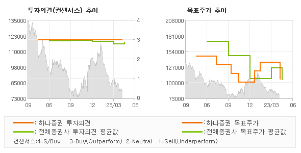 투자의견 및 목표주가 추이 그래프