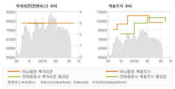 투자의견 및 목표주가 추이 그래프