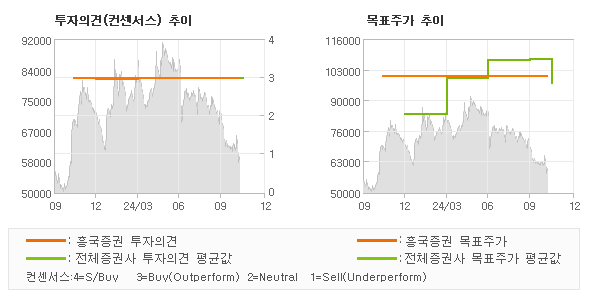 투자의견 및 목표주가 추이 그래프