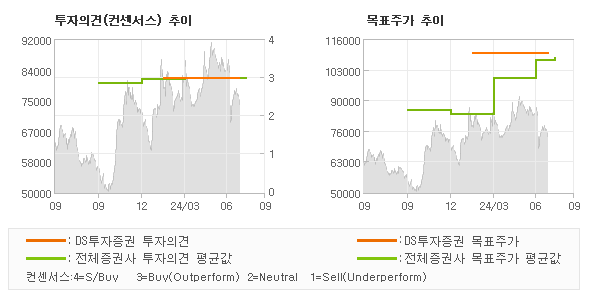 투자의견 및 목표주가 추이 그래프