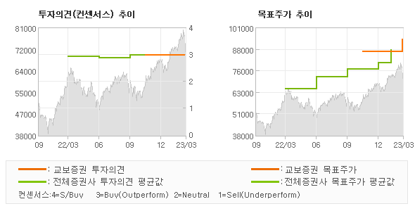 투자의견 및 목표주가 추이 그래프