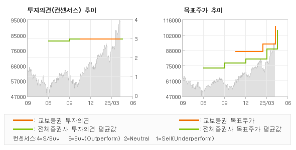 투자의견 및 목표주가 추이 그래프