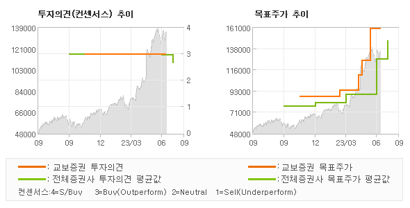 투자의견 및 목표주가 추이 그래프