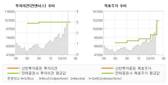 투자의견 및 목표주가 추이 그래프