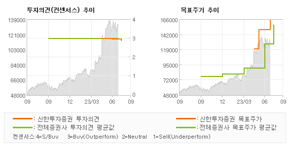 투자의견 및 목표주가 추이 그래프