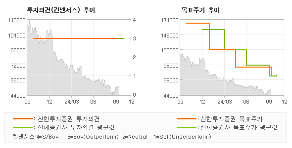 투자의견 및 목표주가 추이 그래프