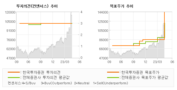 투자의견 및 목표주가 추이 그래프