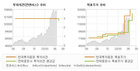 투자의견 및 목표주가 추이 그래프