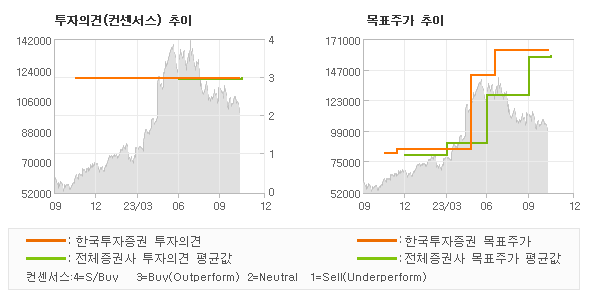 투자의견 및 목표주가 추이 그래프