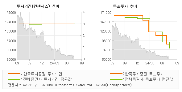 투자의견 및 목표주가 추이 그래프