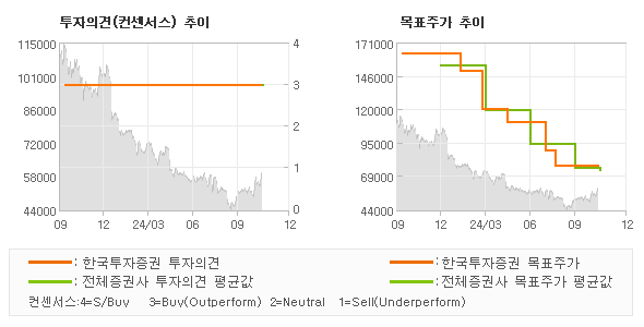 투자의견 및 목표주가 추이 그래프