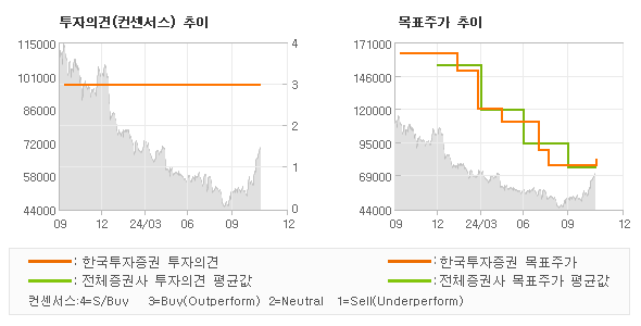 투자의견 및 목표주가 추이 그래프