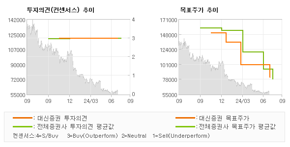 투자의견 및 목표주가 추이 그래프