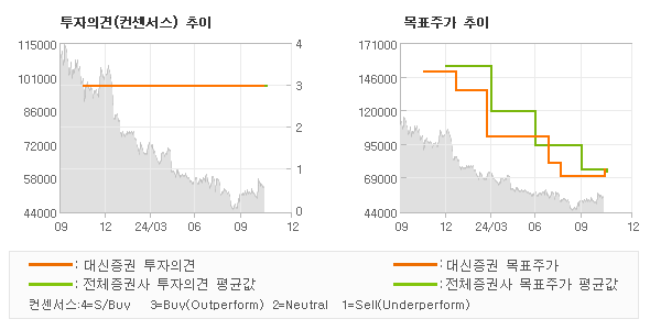 투자의견 및 목표주가 추이 그래프