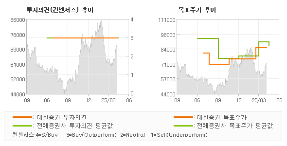 투자의견 및 목표주가 추이 그래프