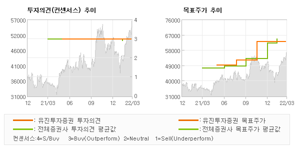 투자의견 및 목표주가 추이 그래프