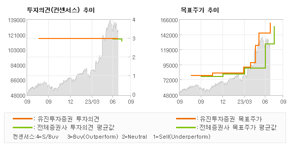 투자의견 및 목표주가 추이 그래프